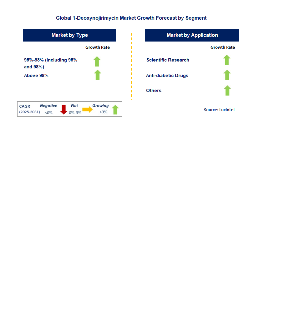 1-Deoxynojirimycin Market by Segment